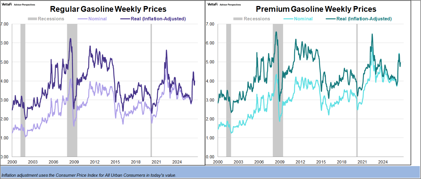 Weekly Gas Prices Since 2000