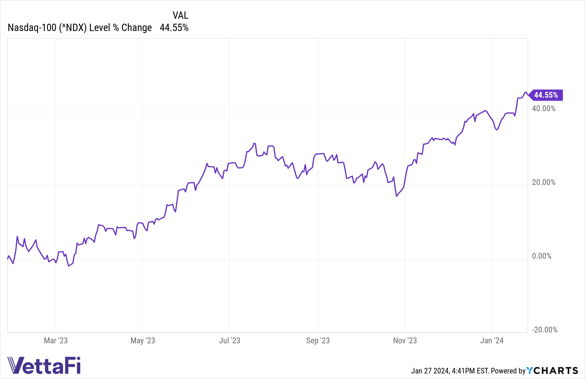 ^NDX Chart