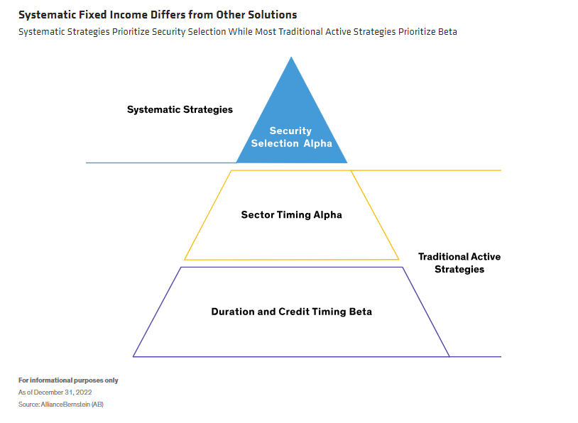 Systematic Fixed Income Differs from Other Solutions