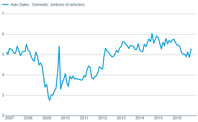 Auto sales show signs of softening