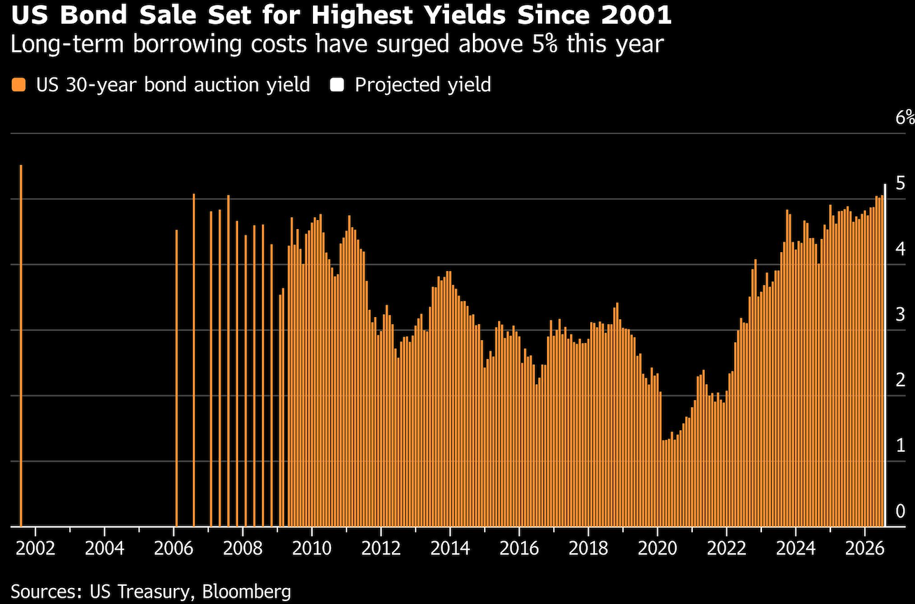 us bond sale set for highest yields