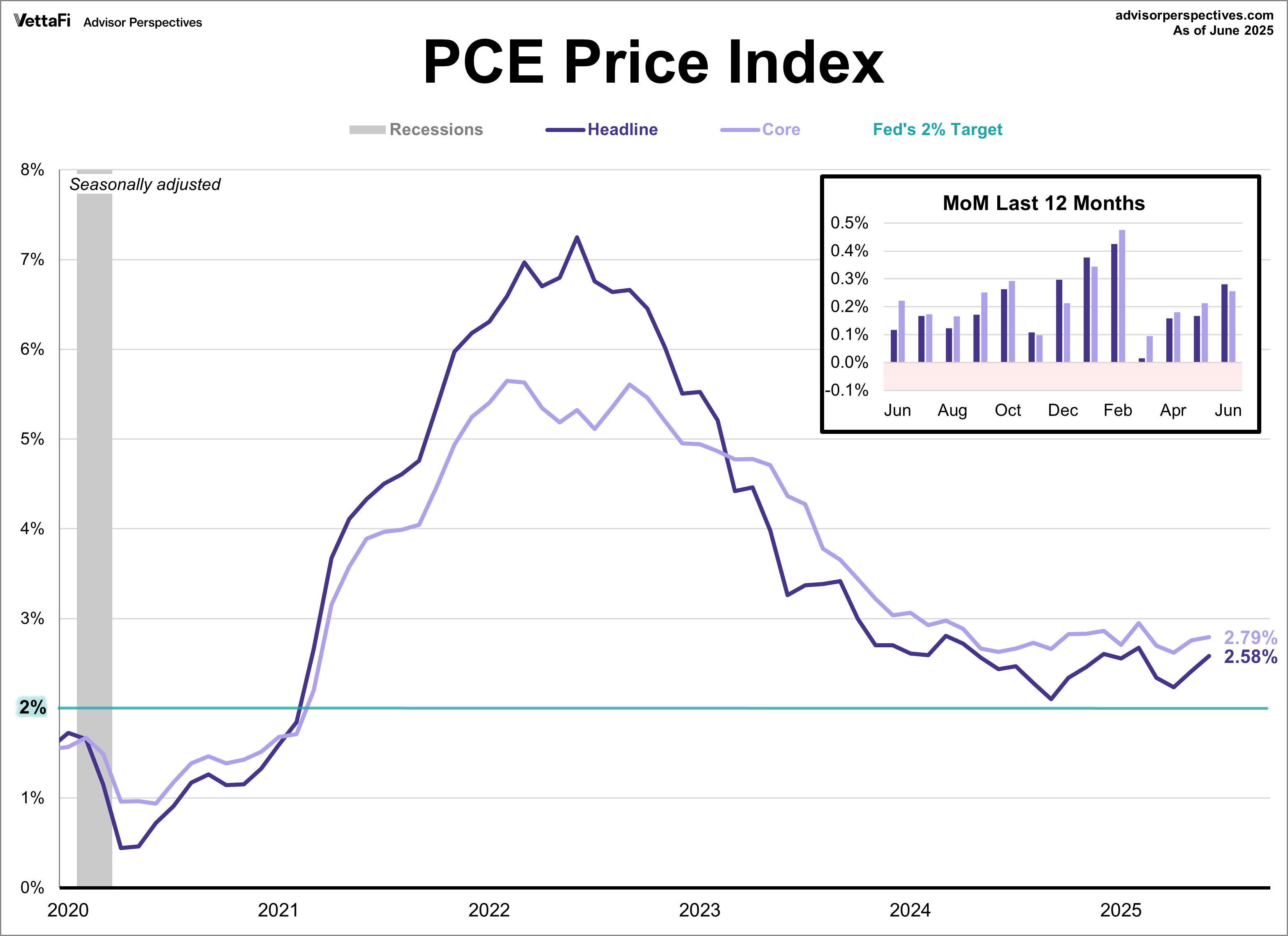 PCE Price Index