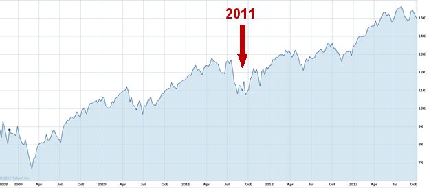 Stocks Dropped During Debt Ceiling Debate in 2011