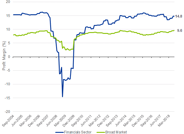 Chart 2: Profit margins: financials vs. broad market