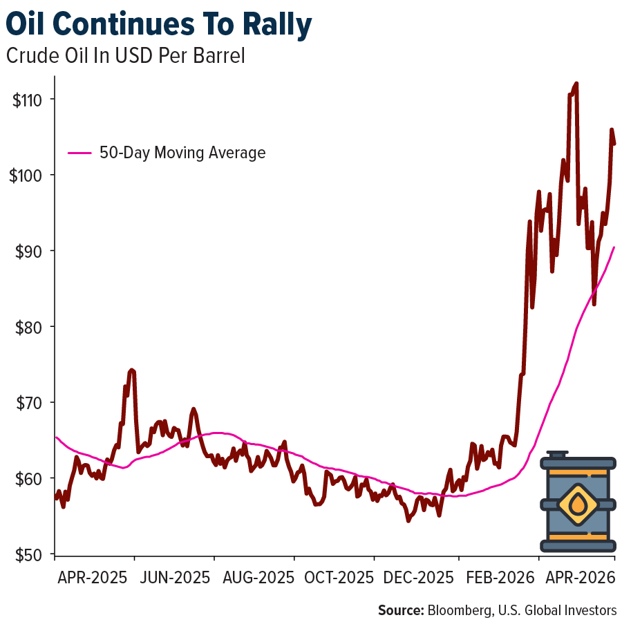 Oil Continues To Rally