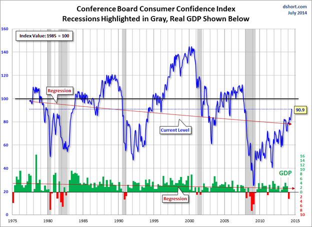 Consumer Confidence Index