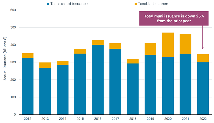 Chart shows municipal bond issuance for each of the past 10 years.