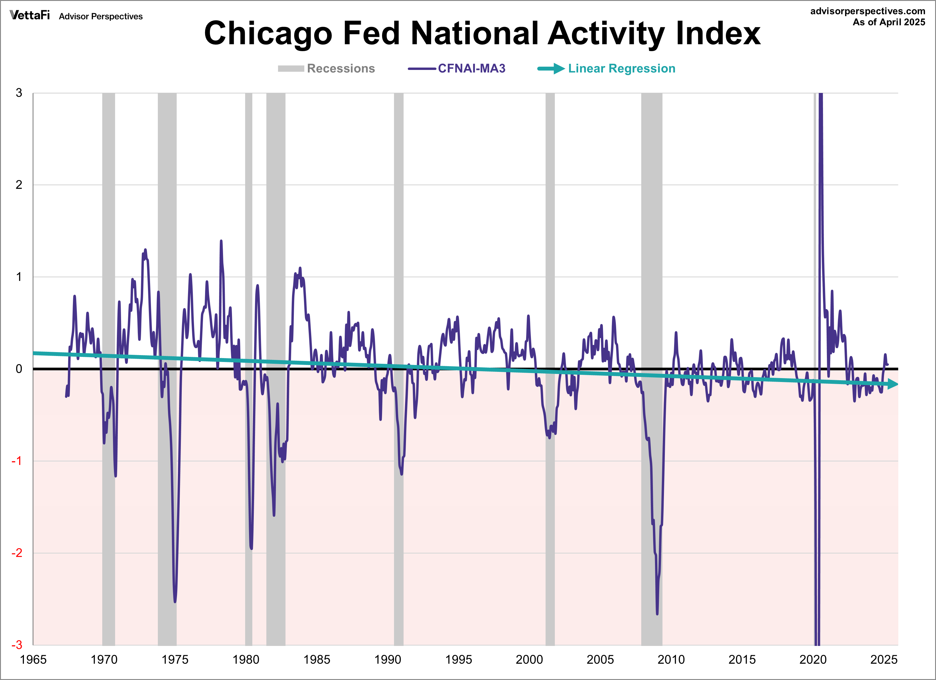 Chicago Fed National Activity Index: Economic Growth Decreased in April ...