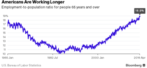 Americans Are Working Longer