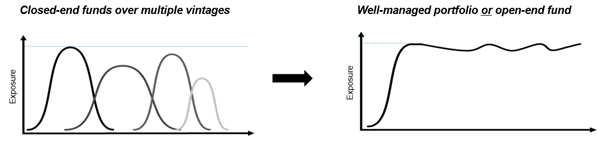 Close end funds vs open end fund