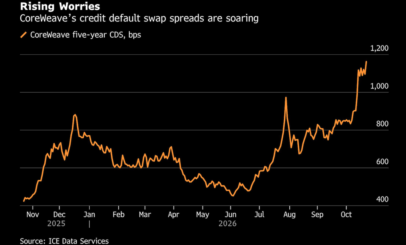rising worries