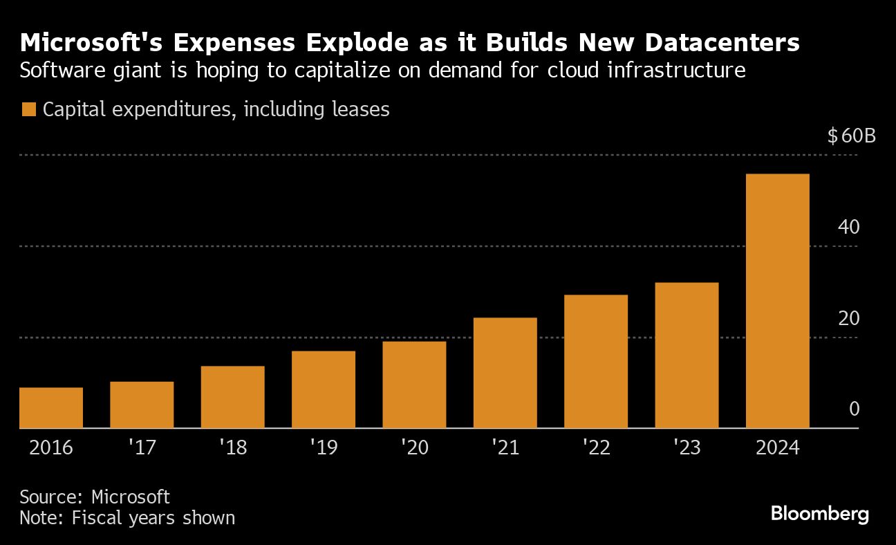 microsofts expenses