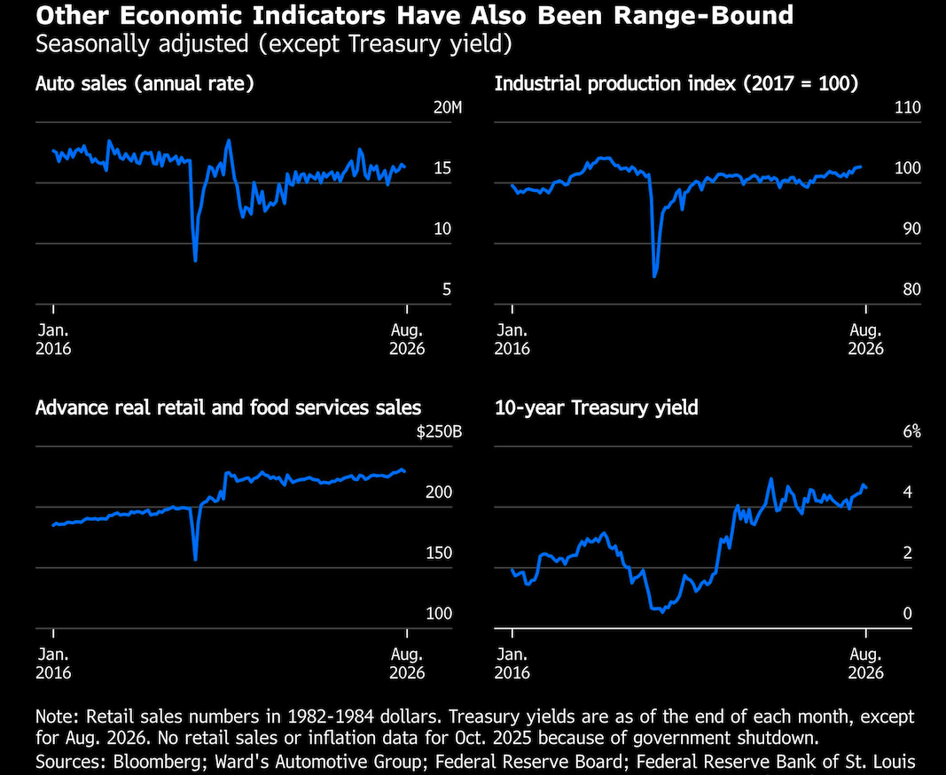 other economic indicators