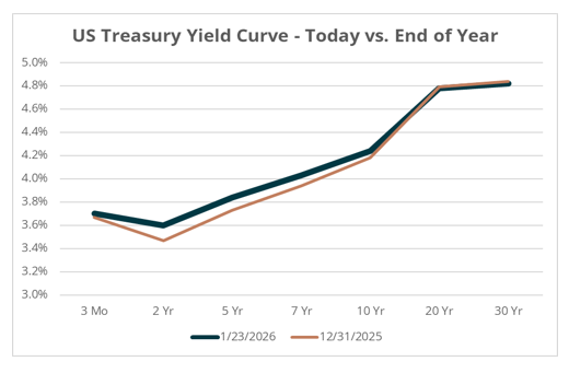 Treasury curve graph