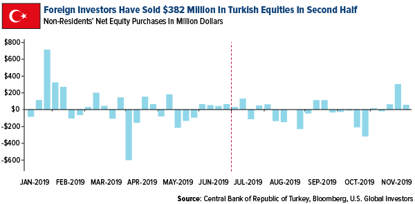 foreign investors have sold $38/2 million in turkish equities in second half