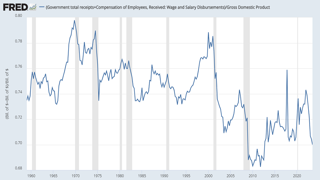 Government Total Receipts