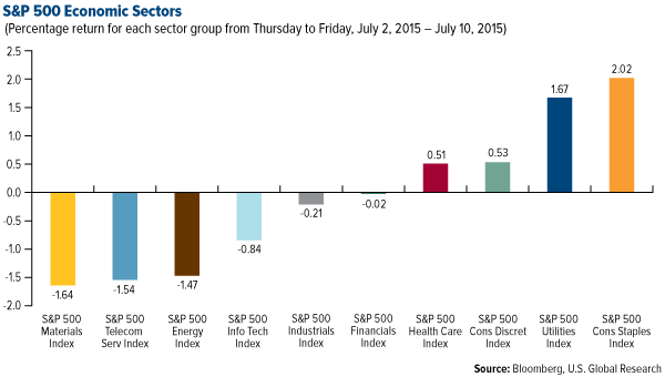 S&P 500 Economic Sectors
