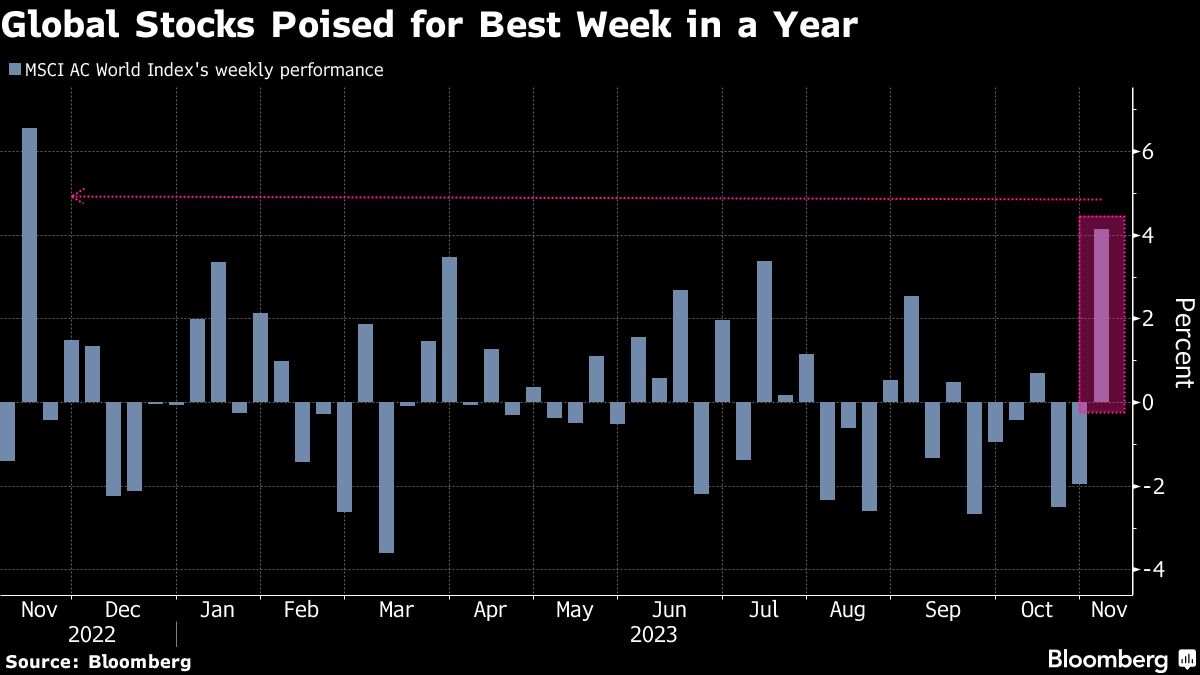 Global Stocks Poised for Best Week in a Year