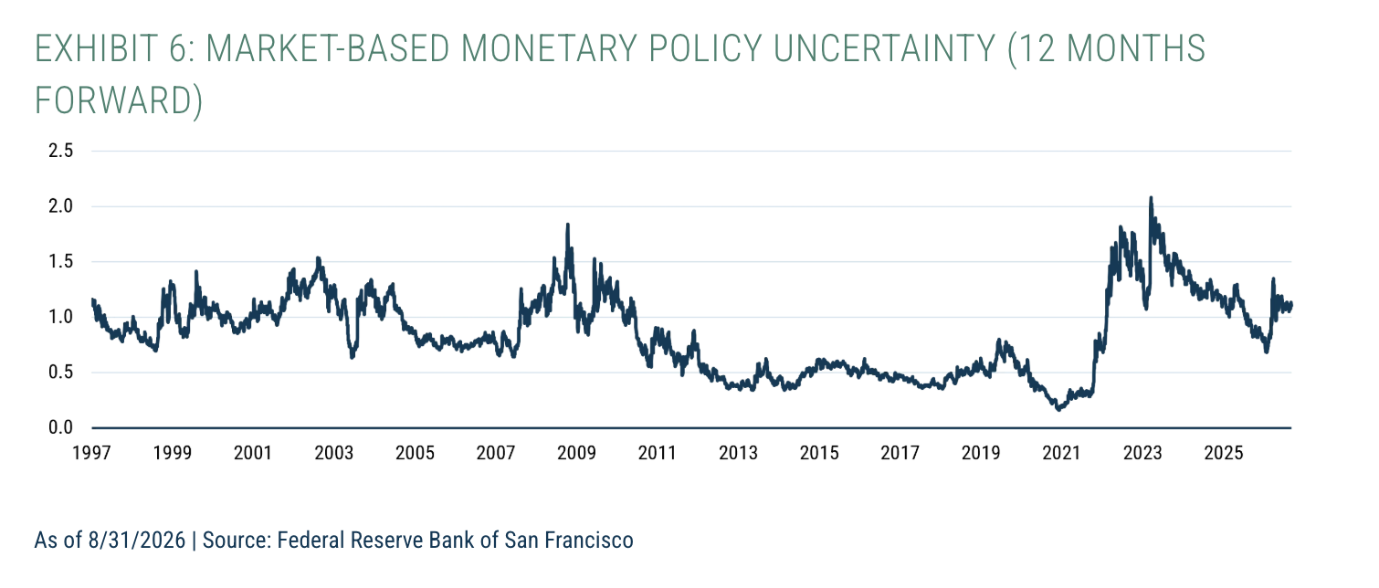 Exhibit 6: Market-Based Monetary Policy Uncertainty (12 months Forward)