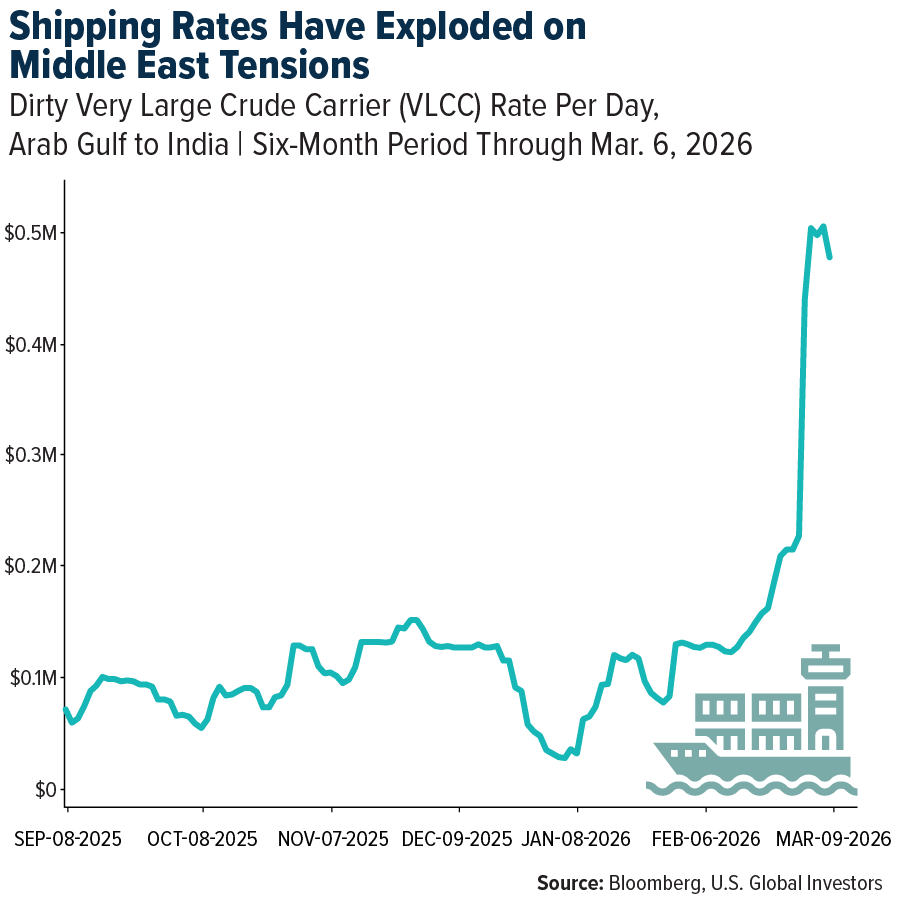 shipping rates graph