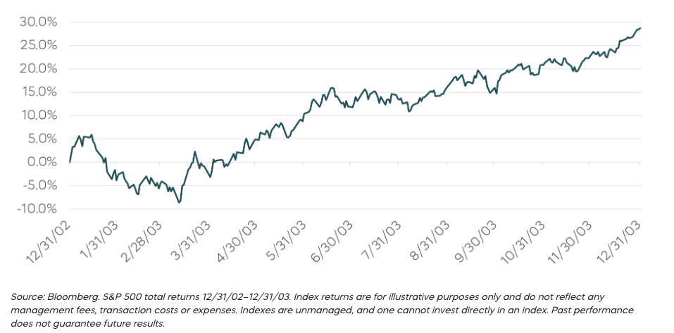 Stocks rose graph