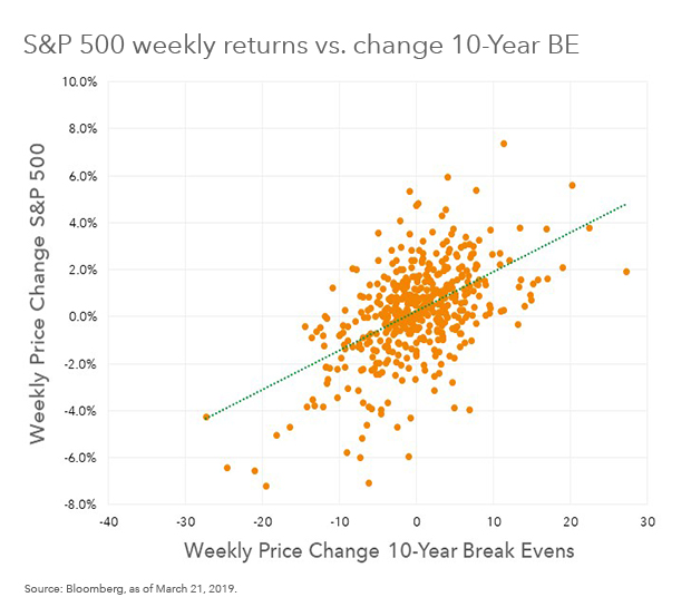 S&P 500 Weekly Returns vs. Change 10-Year BE