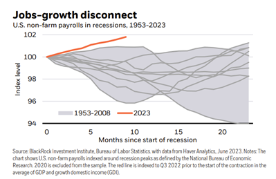 Jobs growth disconnect