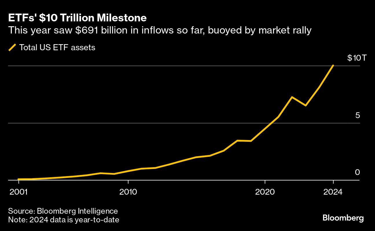 This year saw 691 billion in inflows YTD