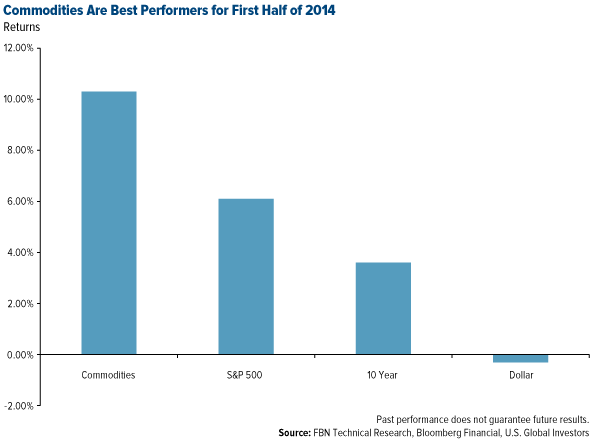 Commodities Are The Best Performers for First Half of 2014