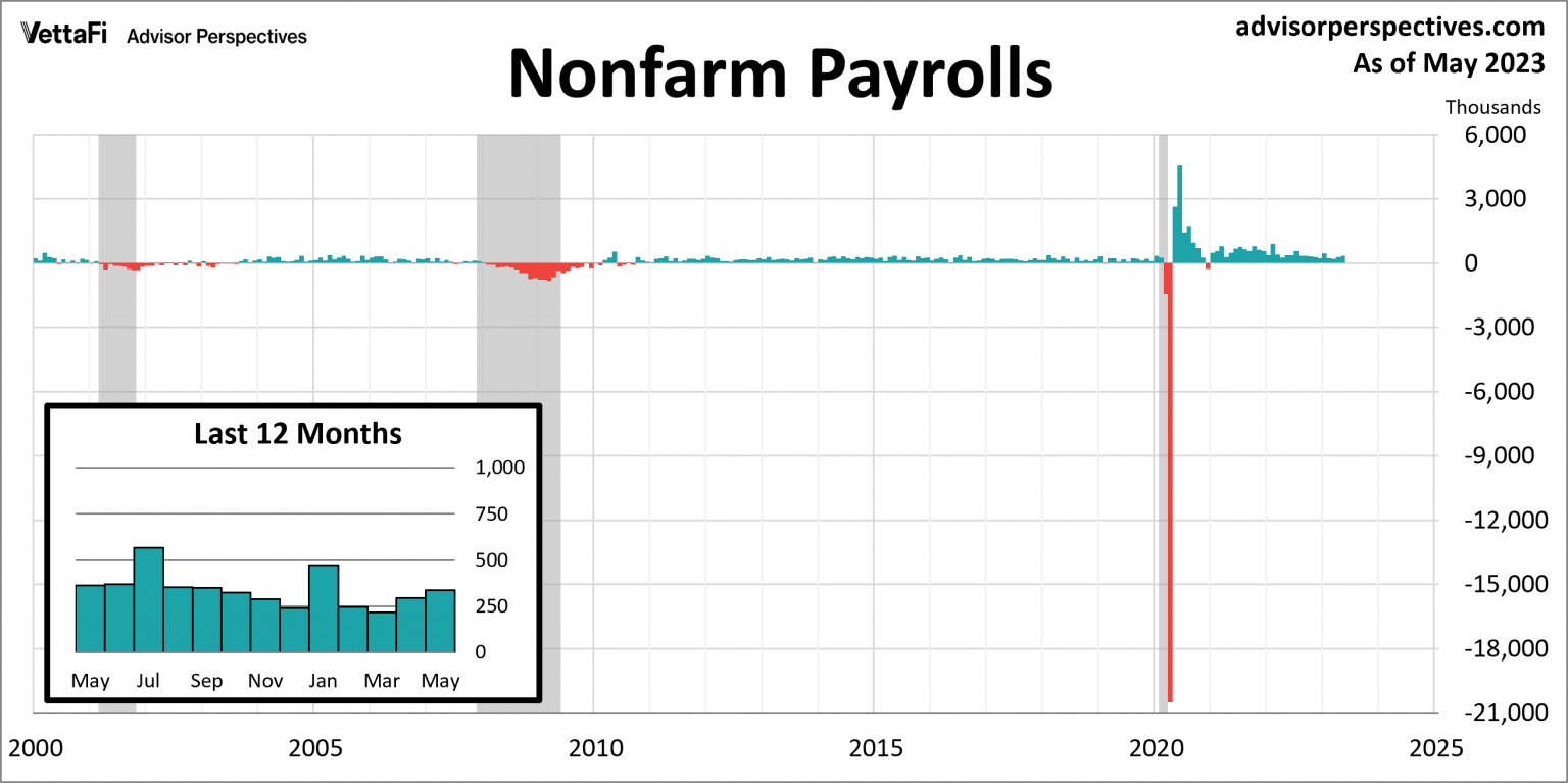 Nonfarm Payrolls