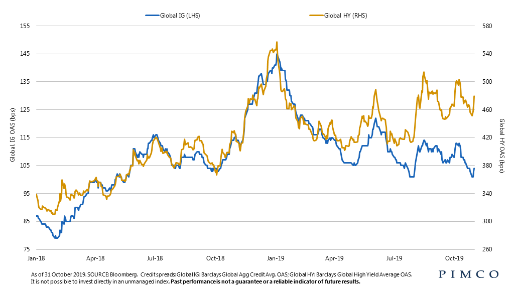 Credit markets