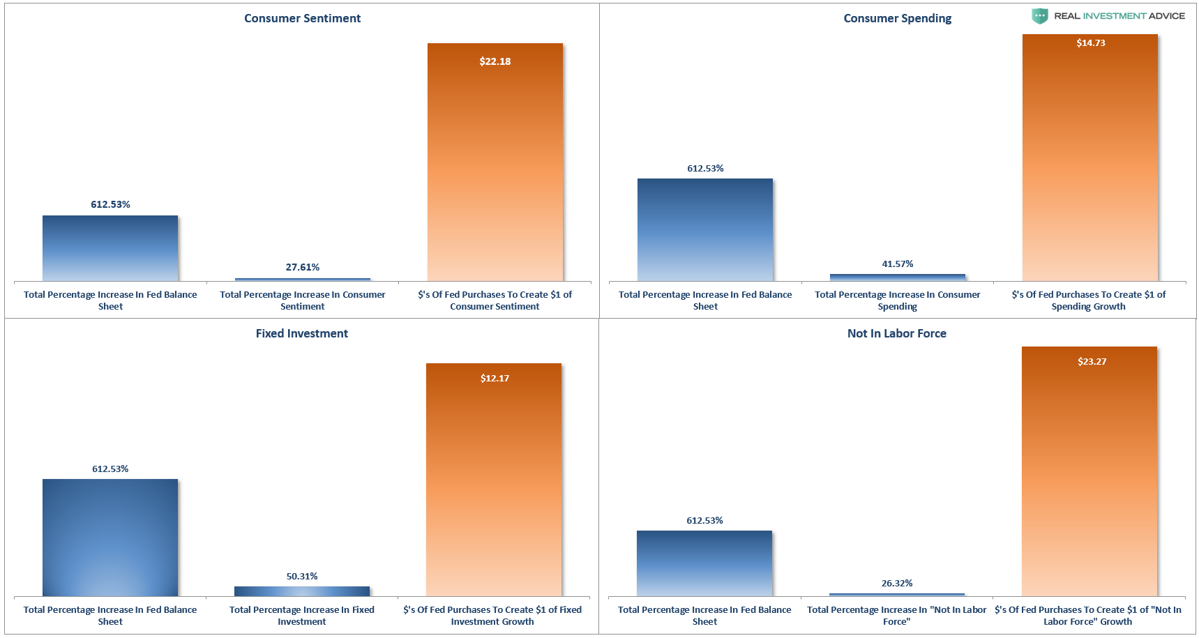 Fed Inflation, #MacroView: Fed Wants Inflation But Their Actions Are Deflationary