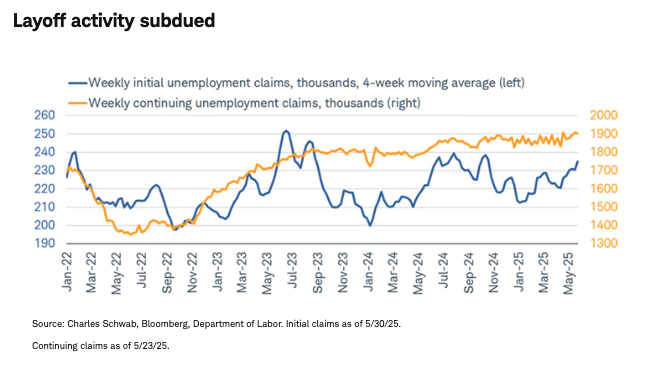 Layoff activity subdued