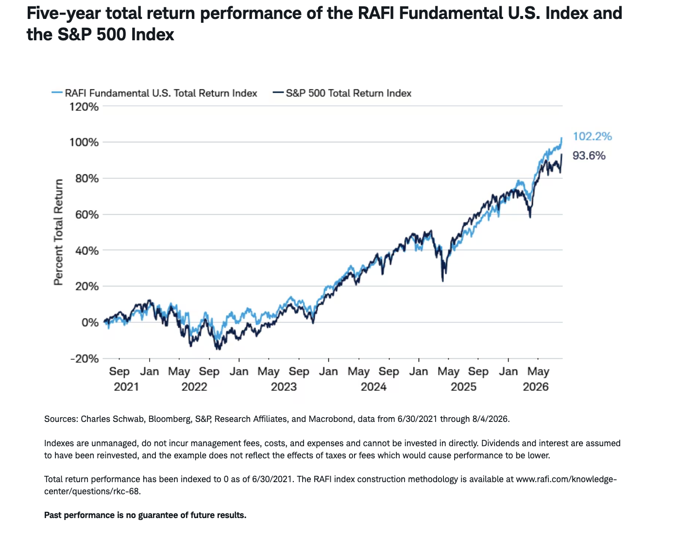 Five-year total return performance of the RAFI Fundamental U.S. Index and the S&P 500 Index