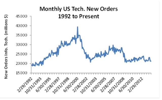 US Tech