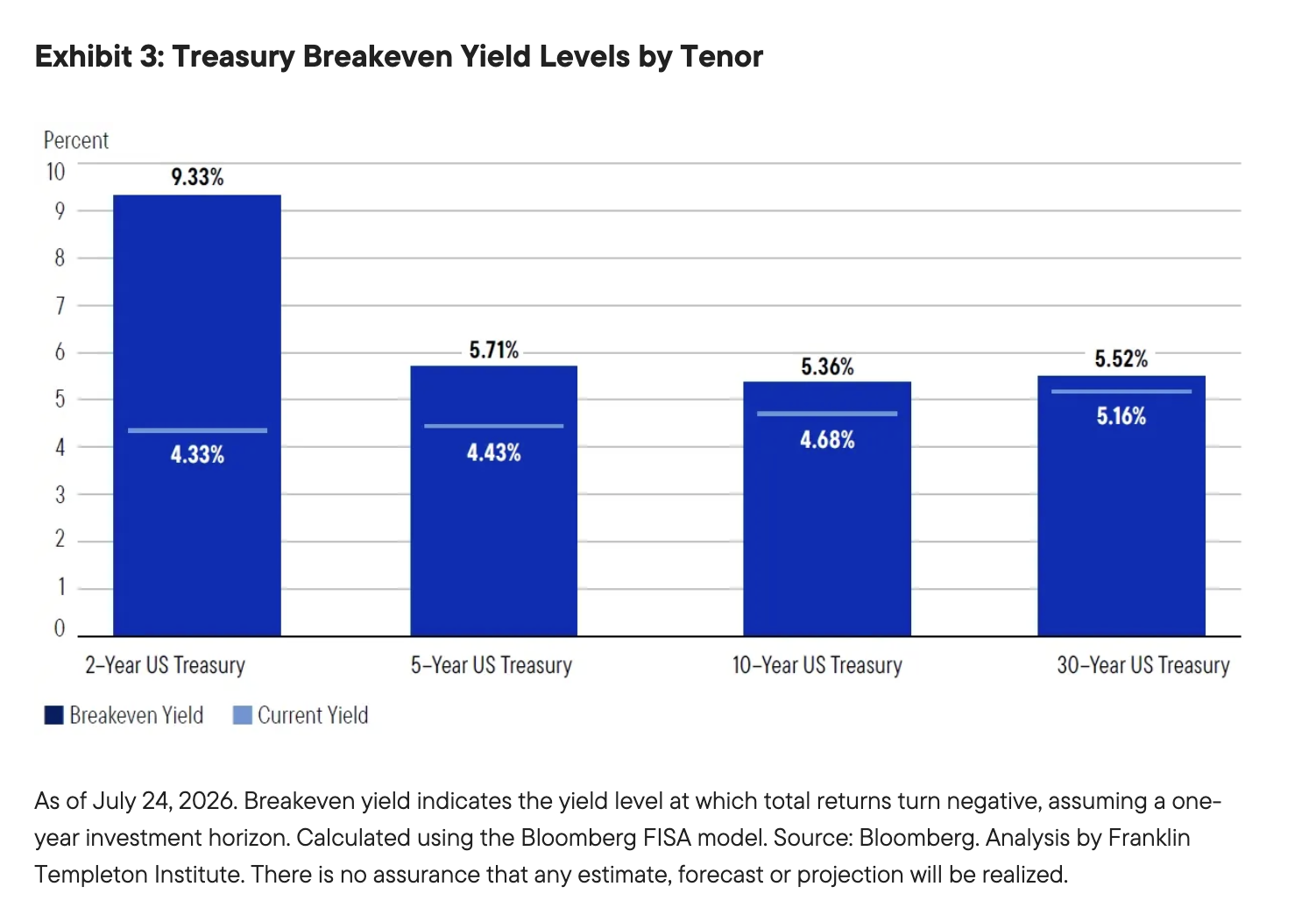 Exhibit 3: Treasury Breakeven Yield Levels by Tenor