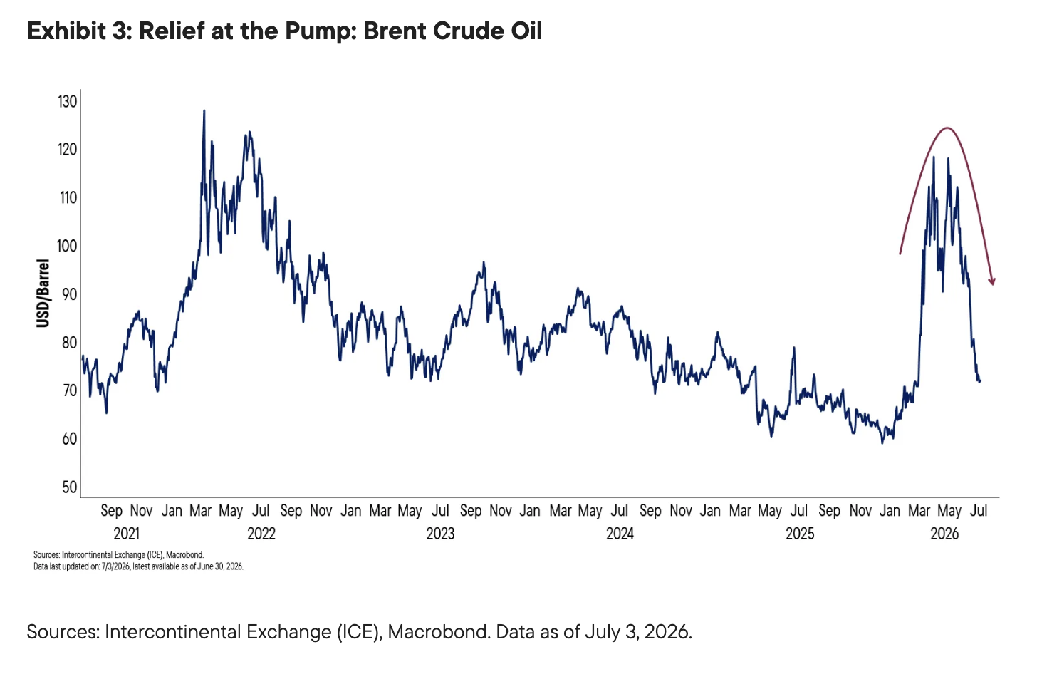 Exhibit 3: Relief at the Pump: Brent Crude Oil