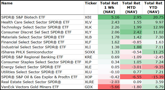U.S. Sectors Chart