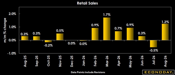 US Retail Sales Surged 1.2% in August