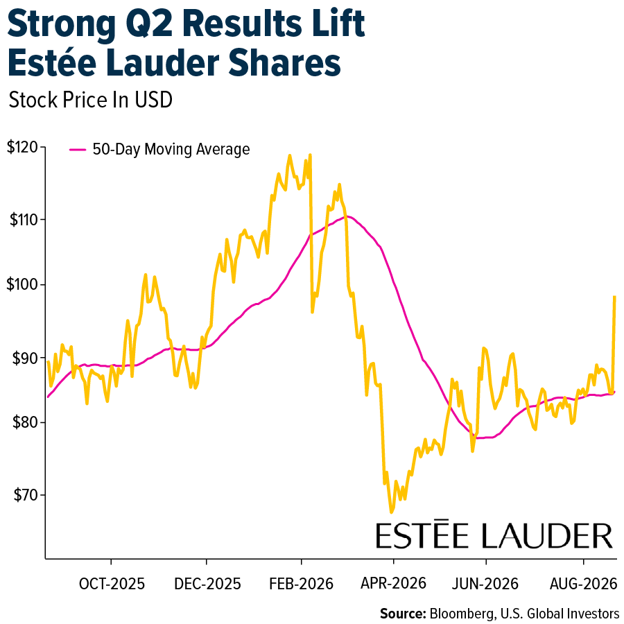 Strong Q2 Results Lift Estee Lauder Shares