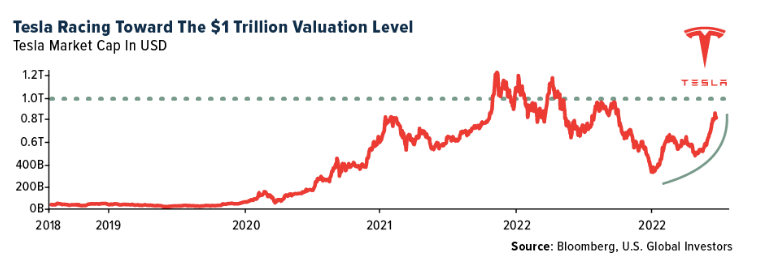 Tesla $1Trillion Valuation