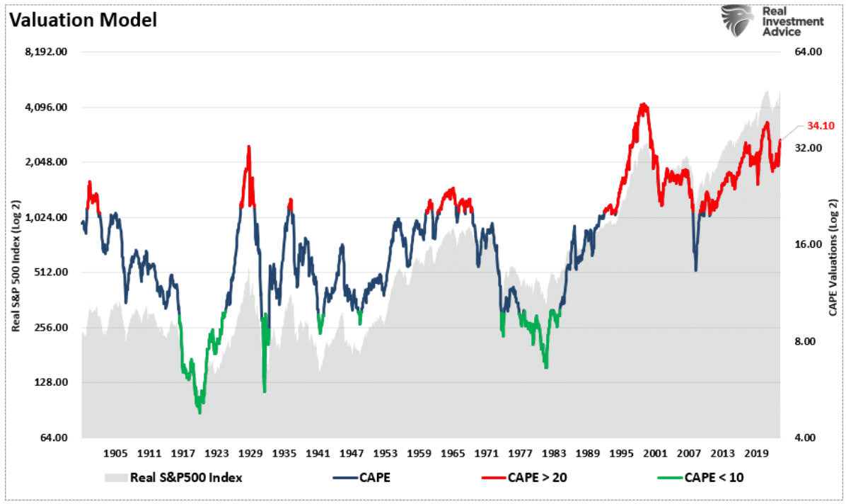 valuation model