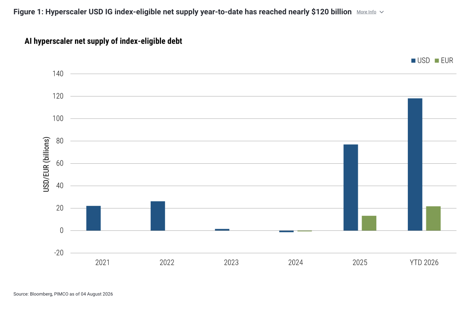 Figure 1: Hyperscaler USD IG index-eligible net supply year-to-date has reached nearly $120 billion More Info