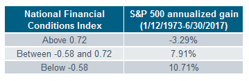 National Financial Conditions Index Table