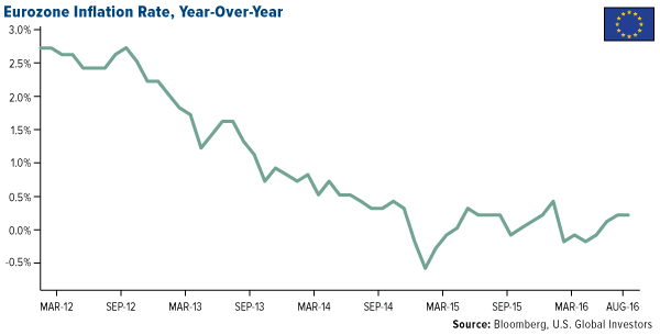 Eurozone Inflation Rate Year Over Year