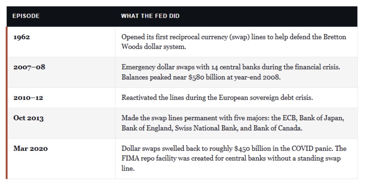 what fed did
