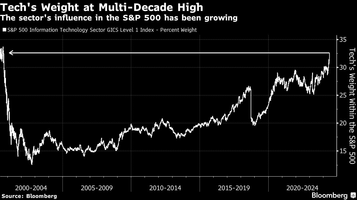 tech's weight multi decade high