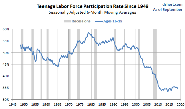 Teenage LFPR since 1948