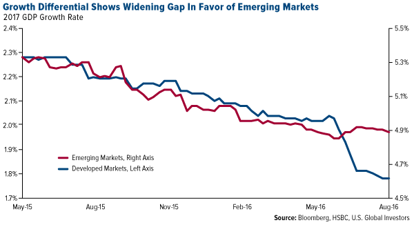 Growth Differential Shows Widening Gap Favor Emerging Markets