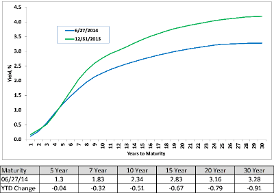 AAA Municipal Market Data (MMD) Yield Curve
